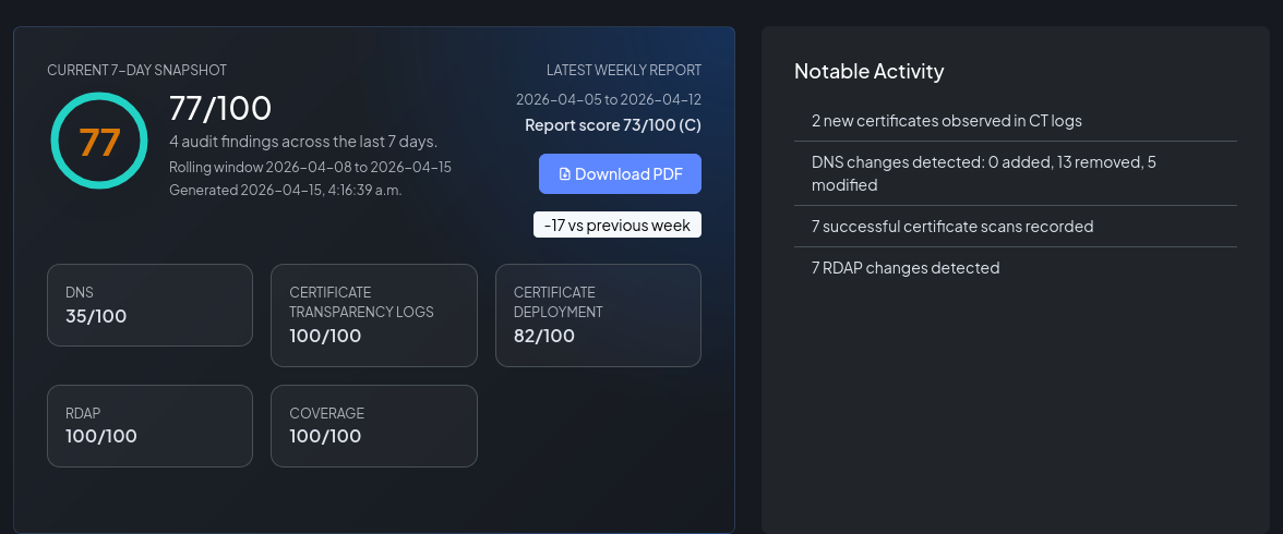 Dashboard with audit score and findings populated