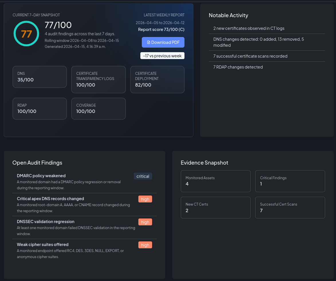 The Security Overview card on the Dashboard showing the current score, grade, and category breakdown